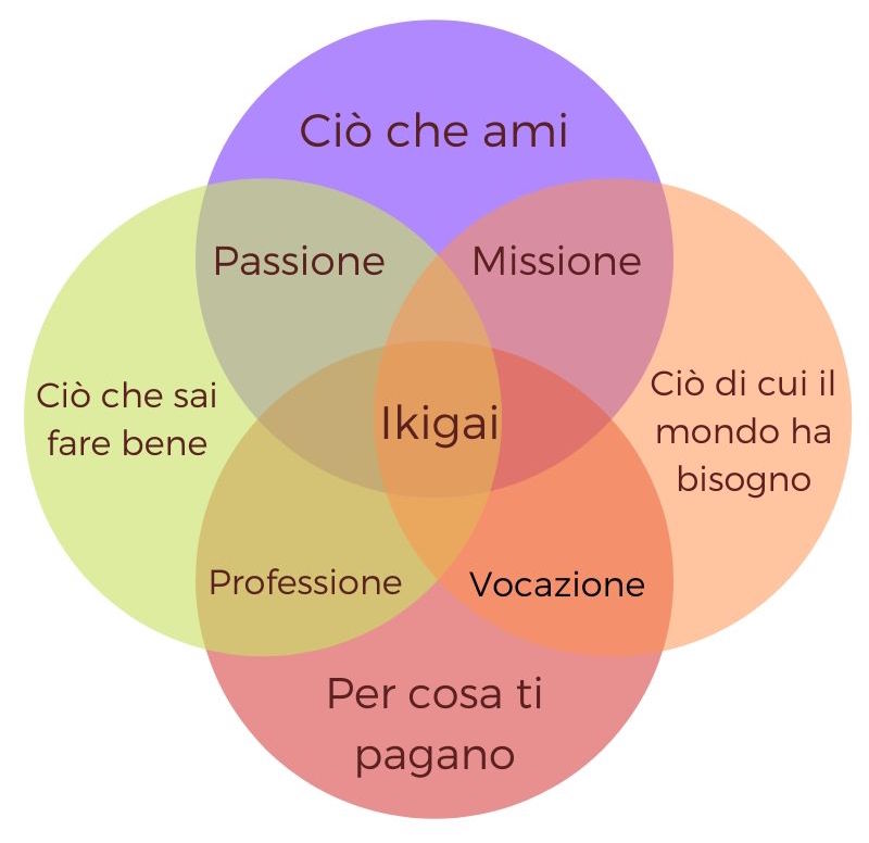 Diagramma Ikigai unadonnaalcontrario