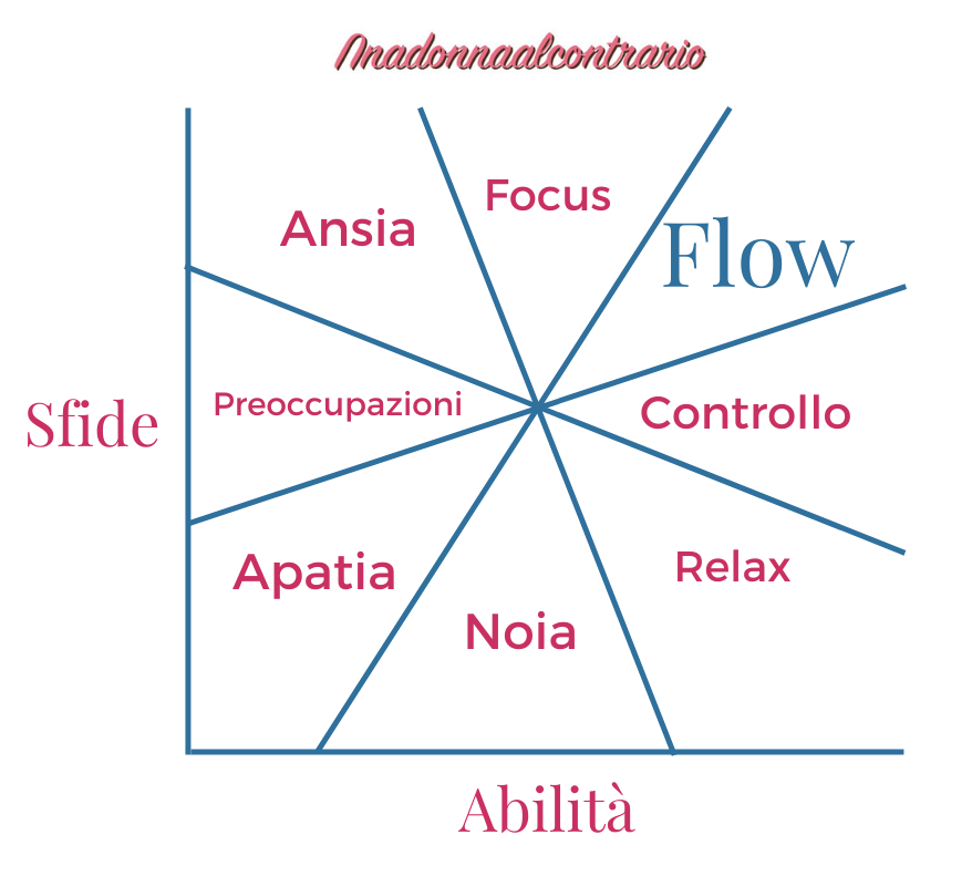 stato di flow unadonnaalcontrario